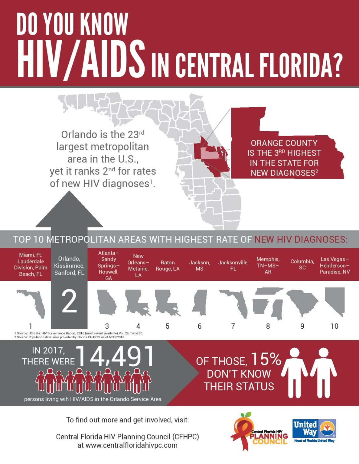 facts about hiv testing