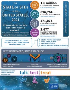 sti-data - Talk, Test, Treat Central Florida | HIV Testing, Prevention ...