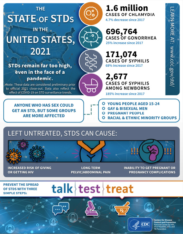 STI Facts Talk, Test, Treat Central Florida HIV Testing, Prevention